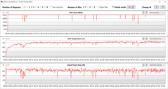 Misurazioni della GPU durante il test Witcher 3 (modalità silenziosa)