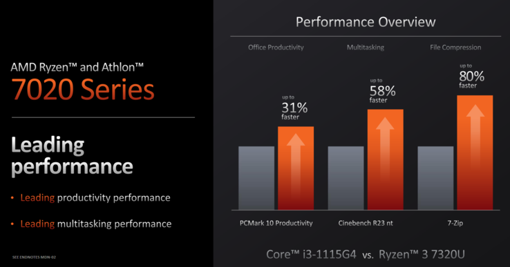 AMD Ryzen 3 7320U vs Core i3-1115G4