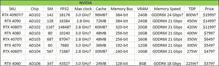 Grafico di Nvidia GeForce RTX 40. (Fonte: @Kepler_L2)
