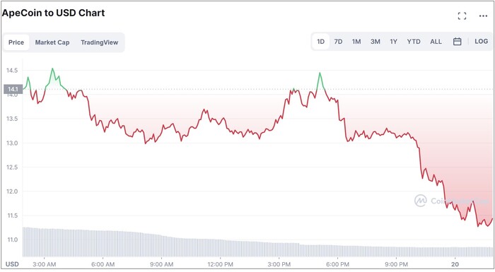 Ad un certo punto il prezzo di ApeCoin è sceso del 19,65% nella giornata. (Fonte: CoinMarketCap)