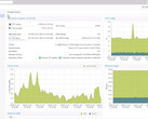 Ambiente virtuale Promox 8.3 in azione (Fonte: Proxmox)