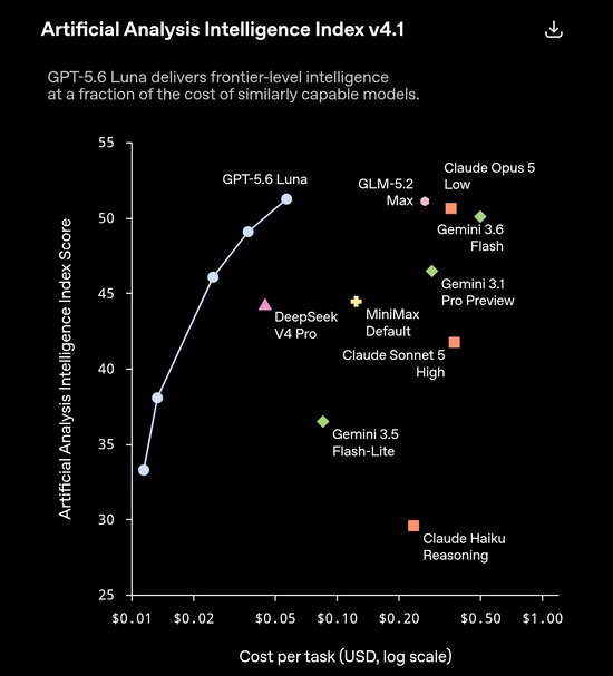 GPT-5.6 Luna ottiene un punteggio superiore a 51 nell’indice v4.1 di Artificial Analysis a circa 0,05 dollari per attività, eguagliando o superando concorrenti che costano da 5 a 10 volte di più, come Claude Opus 5 Low e Gemini 3.6 Flash.