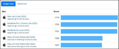 Top 5 risultati medi single-core - Mac. (Fonte immagine: Geekbench)