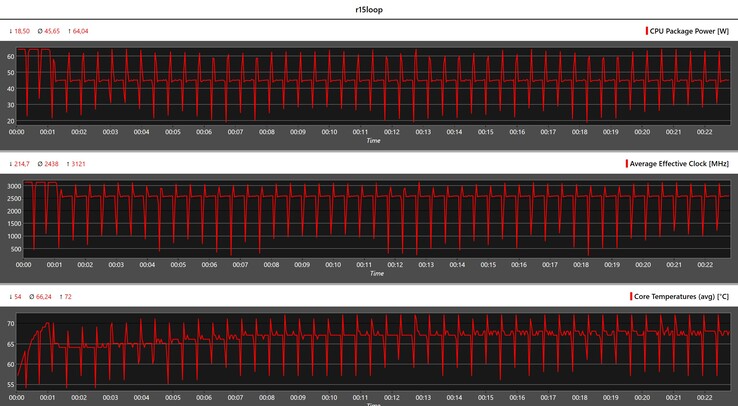 Metriche della CPU durante il ciclo di Cinebench R15