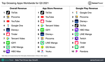 Altri grafici dell'ultima ricerca sul mercato delle app mobili. (Fonte: SensorTower)