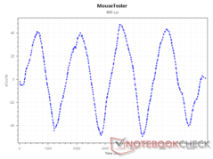 Sensore xConti a 400 DPI