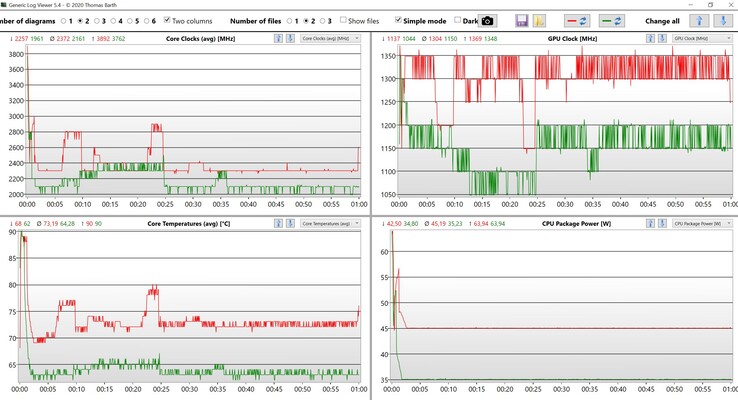 CPU e iGPU data stress test (rosso: Performance, verde: Balanced)