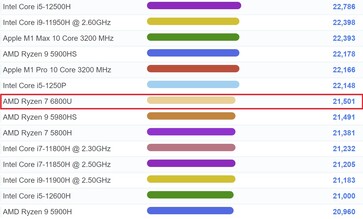 Posizionamento del grafico di Ryzen 7 6800U. (Fonte: PassMark)