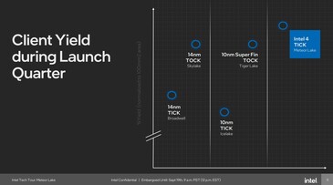 Intel 4: Alto rendimento secondo Intel