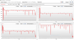 R15 loop: Le temperature si fissano a circa 80 °C