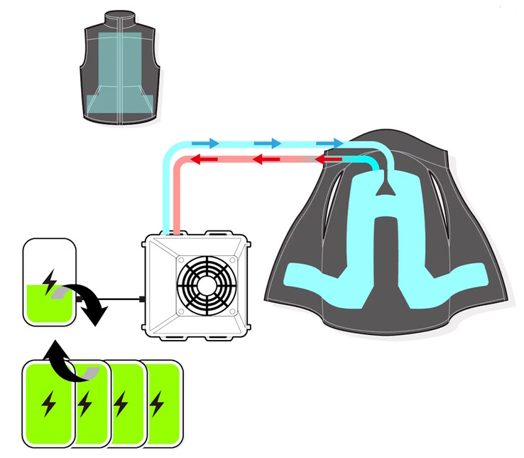 Il gilet di raffreddamento Shiftall ChillerX fa circolare l'acqua in tutto il gilet per allontanare il calore in eccesso dal corpo, mentre un raffreddatore Peltier sul retro scarica il calore nell'aria circostante. (Fonte: Shiftall)