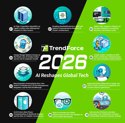 TrendForce: Le tendenze tecnologiche del 2026. (Infografica: TrendForce)