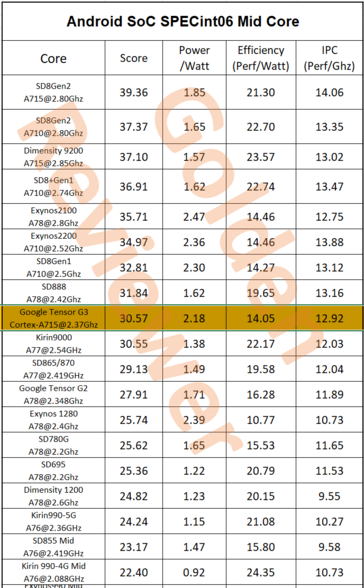 Anche l'efficienza del Tensor G3 Cortex-A715 è scarsa. (Fonte: @Golden_Reviewer)