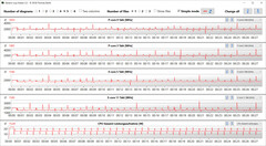 Velocità di clock della CPU durante il ciclo CB15 (modalità Performance)