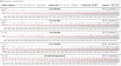 Velocità di clock della CPU durante il ciclo CB15 (modalità Performance)