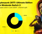 Un grafico che mostra il rapporto di vendite di Cyberpunk 2077 su Nintendo Switch 2 sia in formato fisico che digitale (fonte: CD Projekt Red)