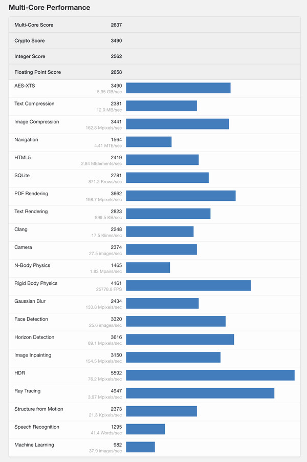 (Fonte: Geekbench)
