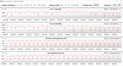 Velocità di clock della CPU con CB15 in loop (modalità Turbo, dGPU, raffreddamento ad acqua)