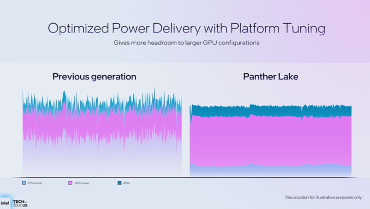 Erogazione di potenza Panther Lake (fonte: Intel)