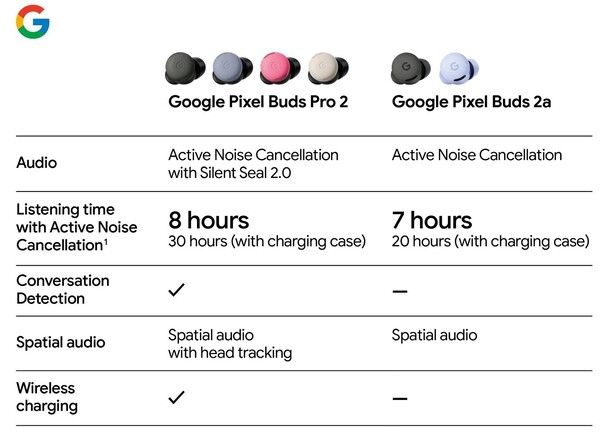 I Pixel Buds Pro 2 rimarranno il paio di auricolari premium di Google. (Fonte: Evan Blass)