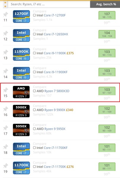 Classifica AMD Ryzen 7 5800X3D. (Fonte: UserBenchmark)