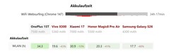Confronto della durata della batteria di OnePlus 15T