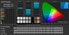 CalMAN: ColorChecker dopo la calibrazione