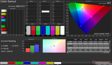 Gamma cromatica 2D del display P3: copertura dell'84,9%