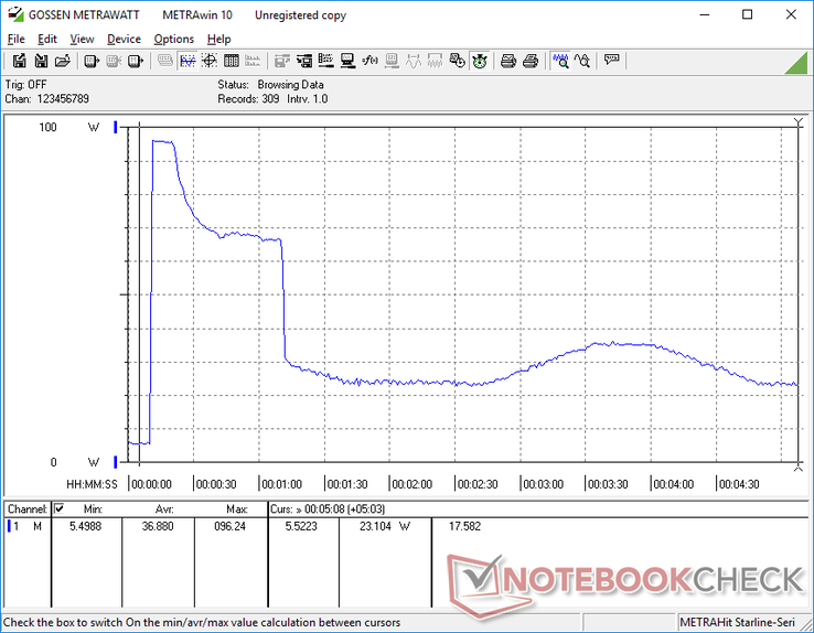 Prime95 iniziato a 10s. Il consumo sale a 96,3 W per circa 10 secondi prima di scendere a 67 W e poi, infine, oscillare tra i 22 W e i 35 W. Questo comportamento corrisponde alle nostre osservazioni sulla frequenza di clock nella sezione Stress Test di cui sopra.