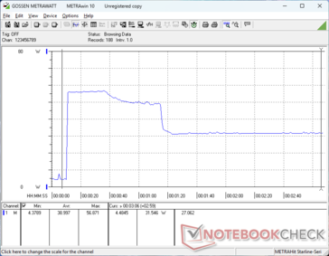 Il consumo saliva a 57 W all'avvio dello stress Prime95, per poi scendere a 32 W 70 secondi dopo, a causa del potenziale limitato del Turbo Boost