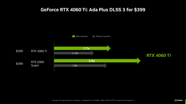 RTX 4060 Ti con e senza frame generation. (Fonte: Nvidia)