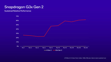 Snapdragon G3x Gen 2 - Prestazioni sostenute rispetto a Snapdragon 8 Gen 2. (Fonte: Qualcomm)