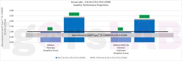 Prestazioni di Intel Xe-LPG. (Fonte: igor'sLab/Intel)