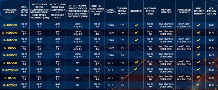 Le specifiche in relazione agli attuali modelli in commercio (Image Source: Intel)