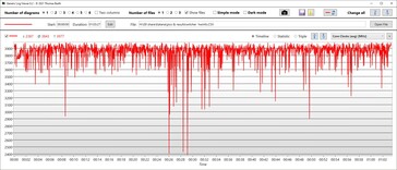 Witcher 3: velocità di clock della CPU