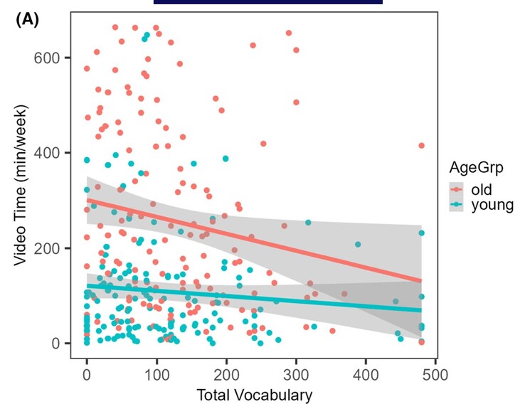 Guardare più ore di video blocca lo sviluppo del vocabolario nei bambini. Giovane = sotto i 23,4 mesi, Vecchio = sopra i 23,5.(Fonte: S. Kucker et al.)