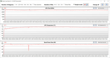 Misurazioni della GPU durante il test Witcher 3 (bilanciato)