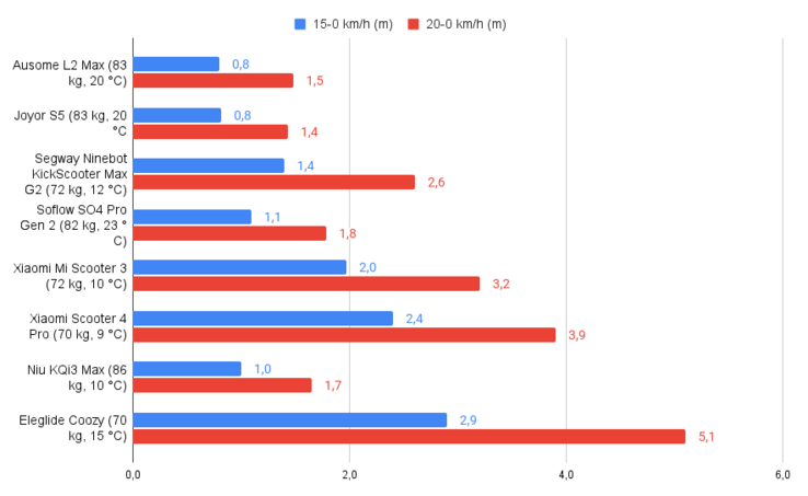 Distanze di frenata massime di Ausome L2 (fonte: notebookcheck)