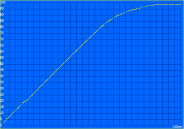 Curva di carica