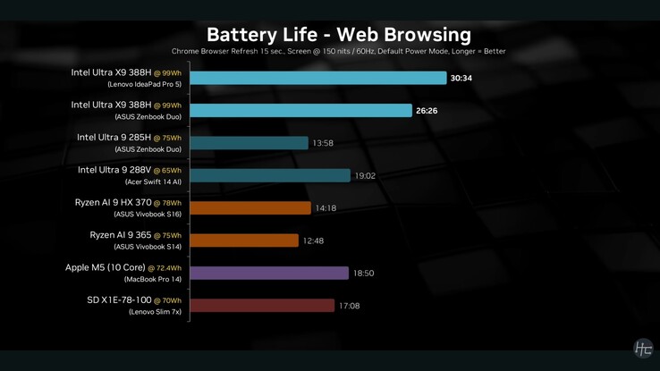 Risultati della durata della batteria di Lenovo IdeaPad Pro 5i Gen 11. (Fonte: Hardware Canucks su YouTube)