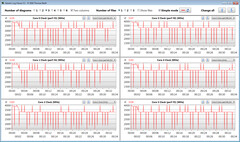 Velocità di clock della CPU durante l'esecuzione del ciclo CB15 (Intelligent Cooling)