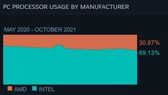 Utilizzo del processore del PC. (Fonte immagine: Steam)