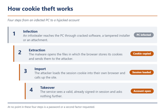 Il furto di cookie in quattro passaggi
