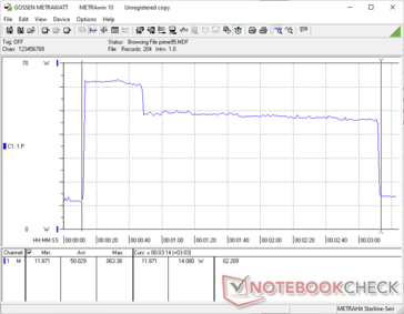 Prime95 ha iniziato a 10 anni. Il consumo raggiunge inizialmente un picco di ~61 W prima di raggiungere una media di ~48 W