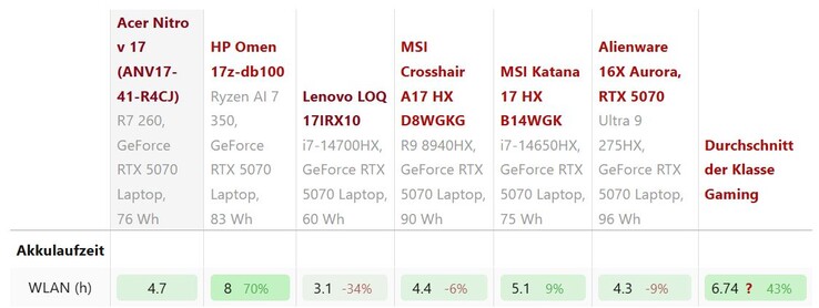 Tempo di funzionamento della batteria WLAN in camparison