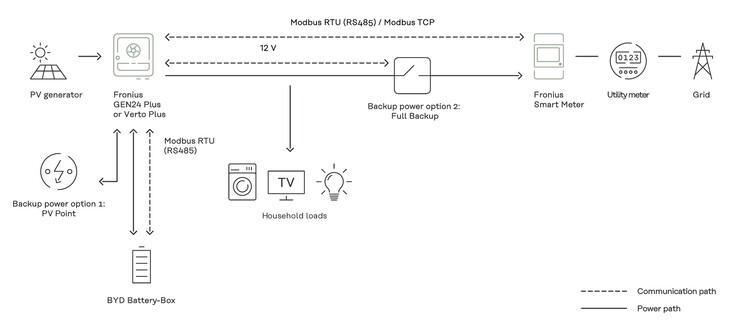 Ecco come la nuova batteria può essere installata all'interno dell'ecosistema Fronius.