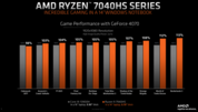 AMD Ryzen 9 7940 HS vs Intel Core i9-13900H, entrambi con GeForce RTX 4070 (immagine via AMD)