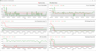 rosso: Stress della CPU, verde: Stress della GPU