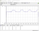 Consumo energetico del nostro sistema di prova durante uno stress test Prime95