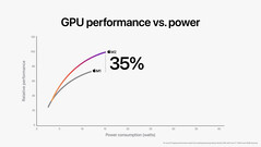 Apple GPU a 10 core dell'M2 contro GPU a 8 core dell'M1. (Fonte immagine: Apple)